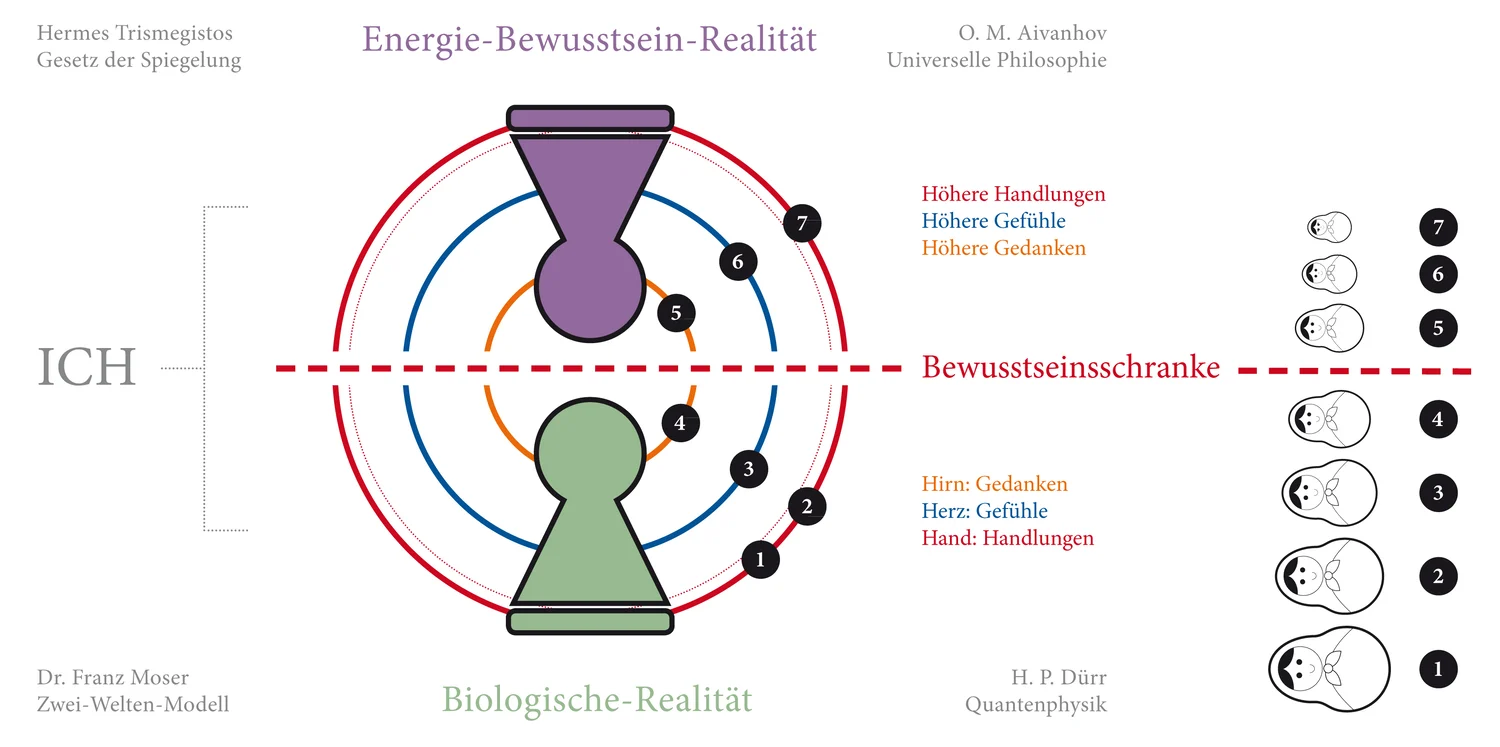 Grafik „Energie“ – das Energie-Bewusstsein-Modell des Menschen