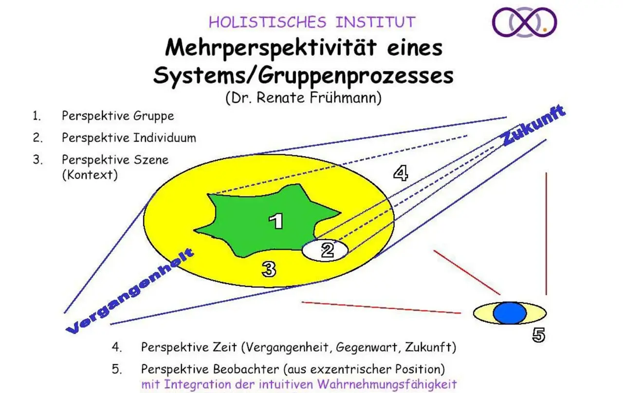 Mehrperspektivität eines Systems-, Gruppen- und Teamprozesses: die fünf Perspektiven (Gruppe, Individuum, Kontext, Zeit, Beobachter)