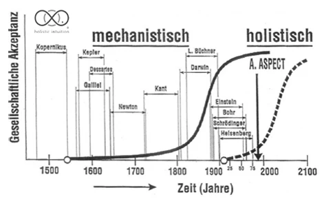Diagramm: gesellschaftliche Akzeptanz des Paradigmenwechsels vom mechanistischen zum holistischen Weltbild über die Jahrhunderte