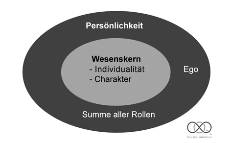 Die Einbettung des Wesenskerns (Individualität und Charakter) in die Persönlichkeit